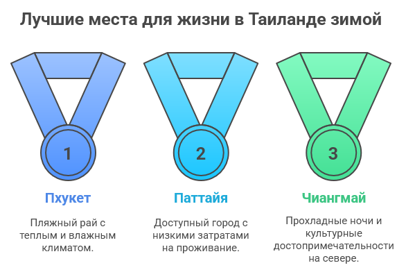 зимовка в Таиланде